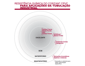 CPVC; Processos Químicos;